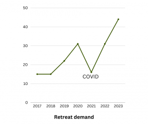 Retreat demand